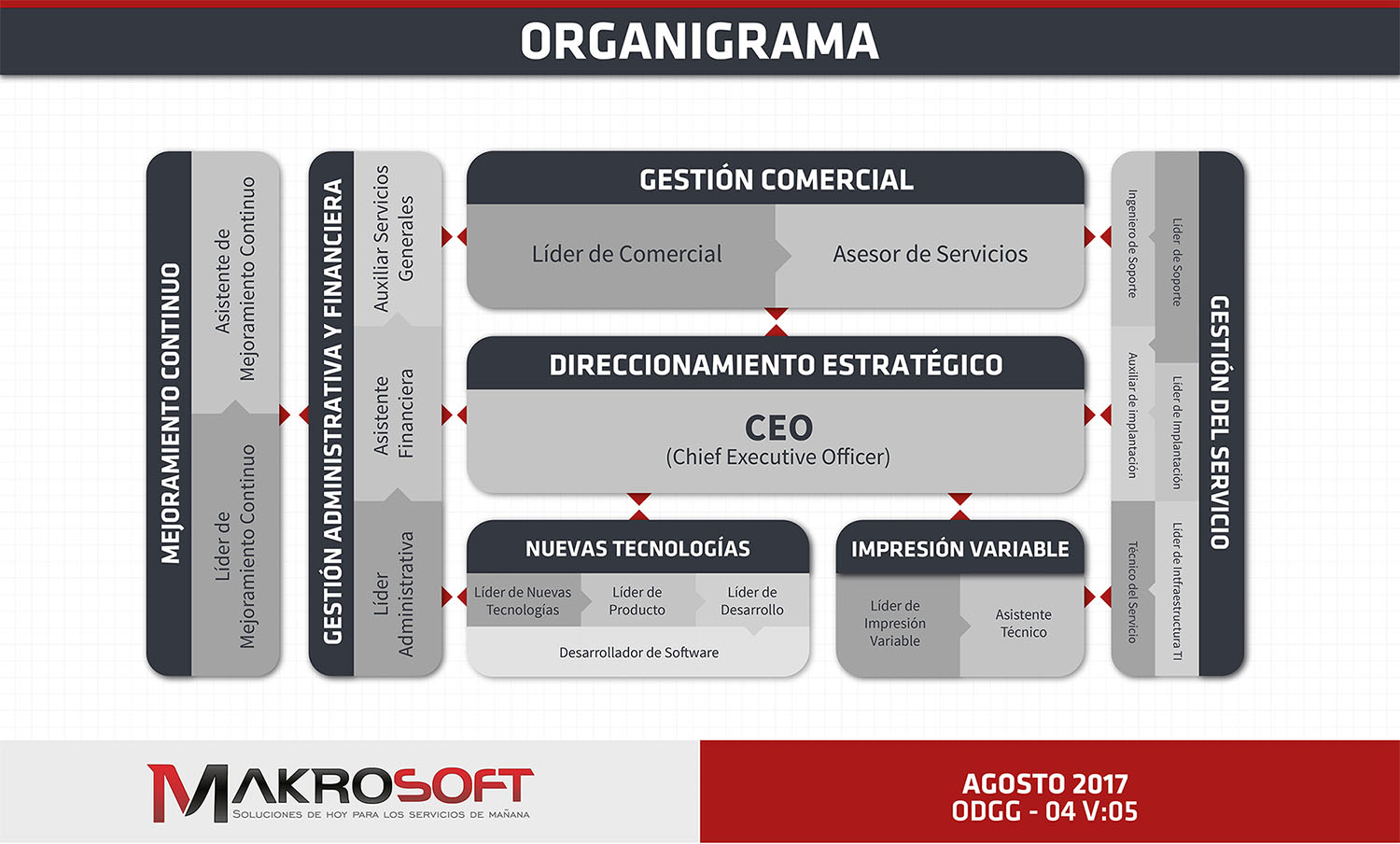 MakroSoft, Organigrama, Calidad